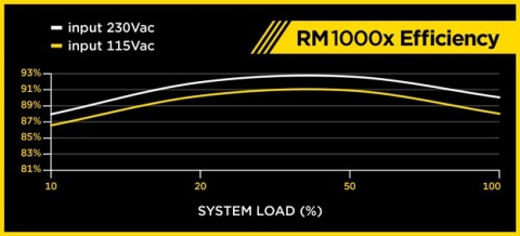 Zasilacz Corsair RM1000X 80Plus Gold - 1000W (CP-9020094-EU)
